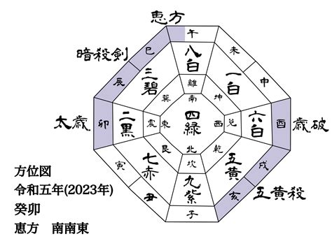 2022方位|2022年（令和4年）年盤吉方位／壬寅・五黄土星の年。